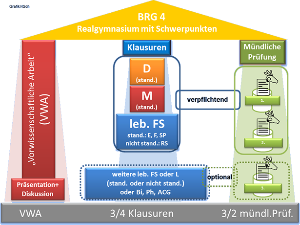 3 Säulenmodell (Grafik: bm:ukk)